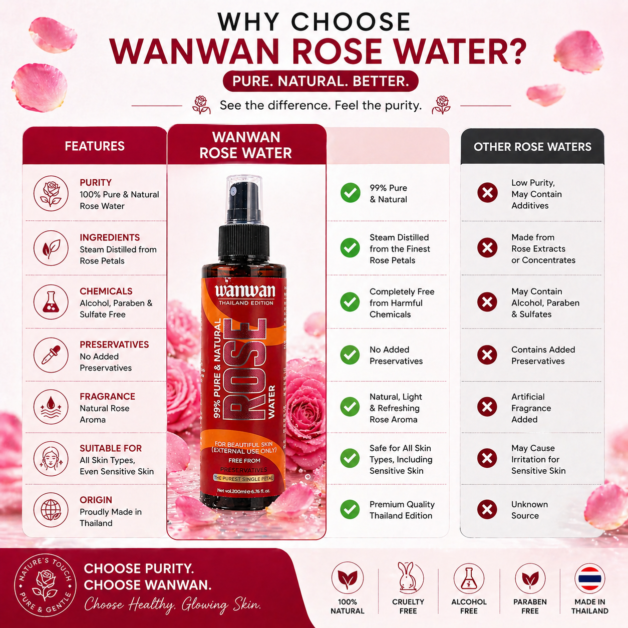Wanwan 99% Pure & Natural Rose Water Spray 200ml | Face Toner, Facial Mist & Makeup Setting Spray | Hydrating, Refreshing & Skin Brightening | For All Skin Types | Preservative-Free Rose Water